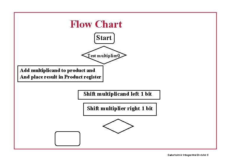 Flow Chart Start Test multiplier 0 Add multiplicand to product and And place result
