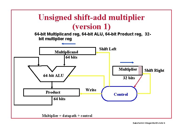 Unsigned shift-add multiplier (version 1) 64 -bit Multiplicand reg, 64 -bit ALU, 64 -bit