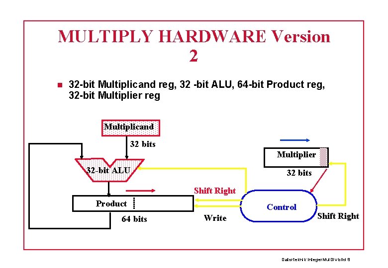 MULTIPLY HARDWARE Version 2 32 -bit Multiplicand reg, 32 -bit ALU, 64 -bit Product