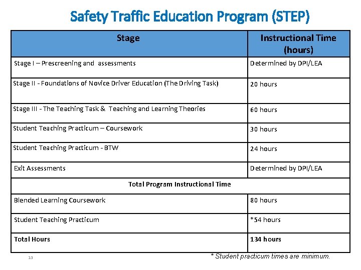 Safety Traffic Education Program (STEP) Stage Instructional Time (hours) Stage I – Prescreening and