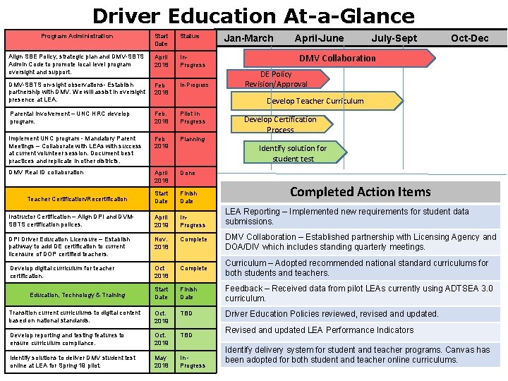 Driver Education At-a-Glance Jan-March April-June July-Sept Oct-Dec Program Administration Start Date Status Align SBE