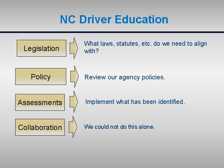 NC Driver Education Legislation Policy What laws, statutes, etc. do we need to align