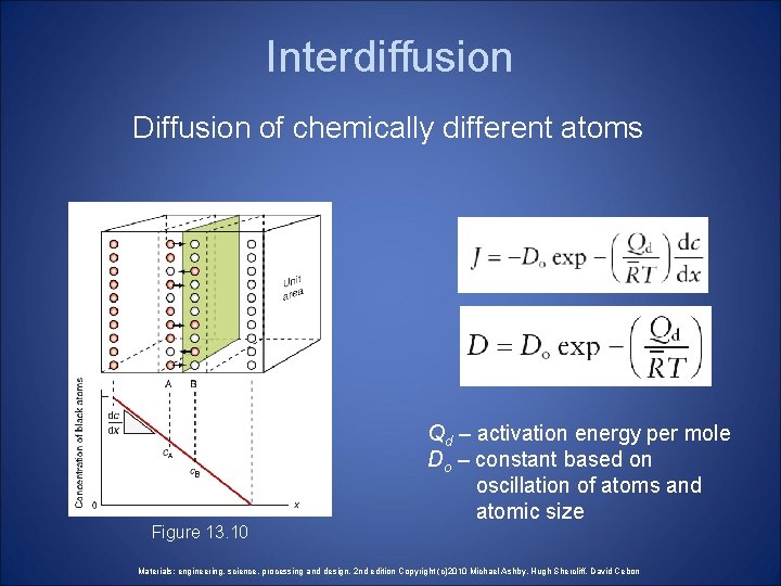 Interdiffusion Diffusion of chemically different atoms Figure 13. 10 Qd – activation energy per