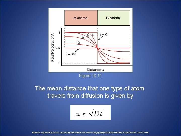 Figure 13. 11 The mean distance that one type of atom travels from diffusion