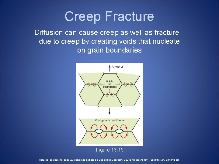 Creep Fracture Diffusion cause creep as well as fracture due to creep by creating