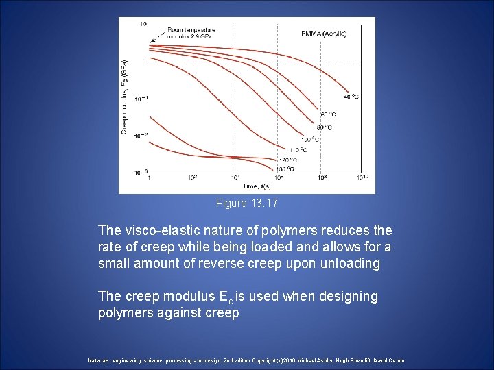 Figure 13. 17 The visco-elastic nature of polymers reduces the rate of creep while