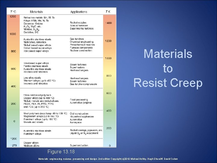 Materials to Resist Creep Figure 13. 18 Materials: engineering, science, processing and design, 2