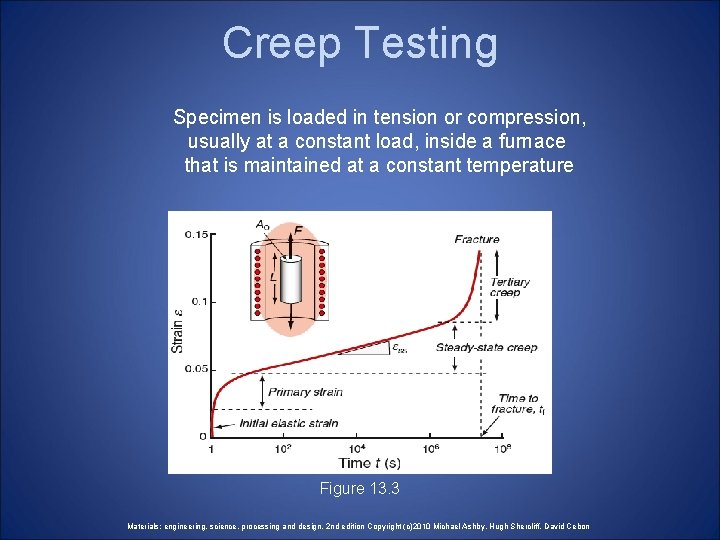 Creep Testing Specimen is loaded in tension or compression, usually at a constant load,