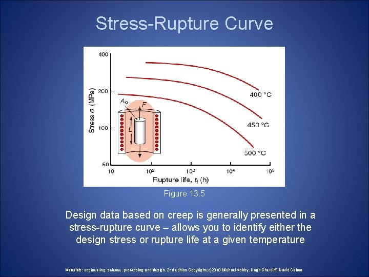 Stress-Rupture Curve Figure 13. 5 Design data based on creep is generally presented in