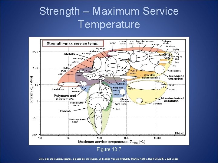 Strength – Maximum Service Temperature Figure 13. 7 Materials: engineering, science, processing and design,