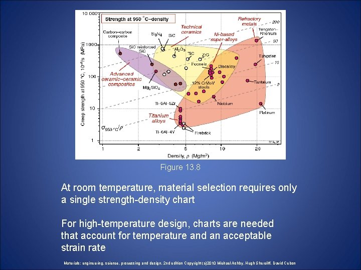 Figure 13. 8 At room temperature, material selection requires only a single strength-density chart