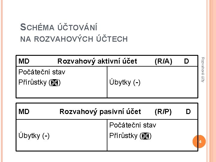 SCHÉMA ÚČTOVÁNÍ NA ROZVAHOVÝCH ÚČTECH (R/A) D MD (R/P) D Úbytky (-) Rozvahový pasivní
