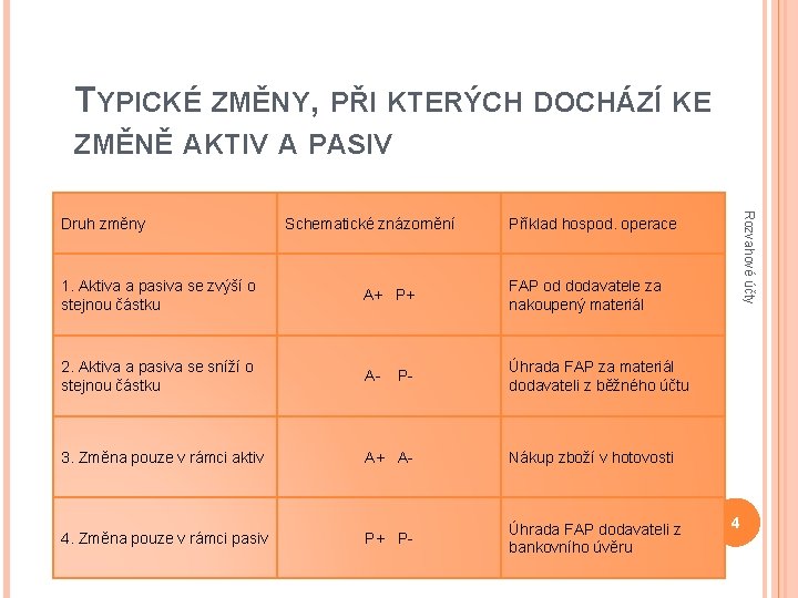 TYPICKÉ ZMĚNY, PŘI KTERÝCH DOCHÁZÍ KE ZMĚNĚ AKTIV A PASIV Schematické znázornění Příklad hospod.