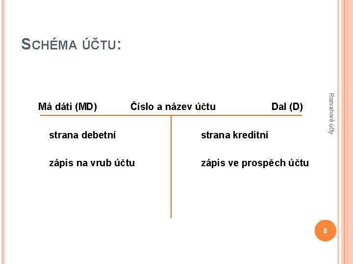 SCHÉMA ÚČTU: Číslo a název účtu Rozvahové účty Má dáti (MD) Dal (D) strana