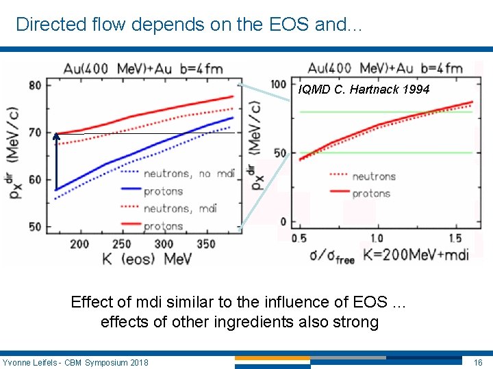 Directed flow depends on the EOS and… IQMD C. Hartnack 1994 Effect of mdi Directed flow depends on the EOS and… IQMD C. Hartnack 1994 Effect of mdi