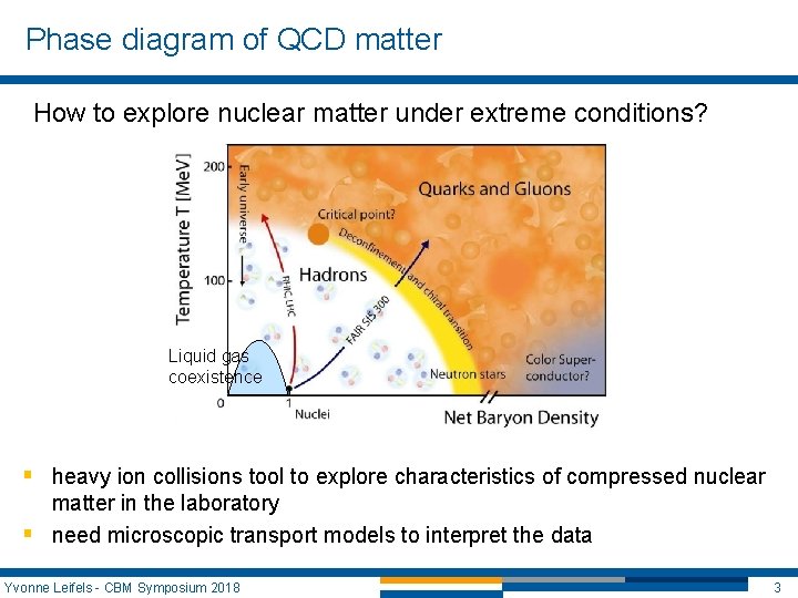 Phase diagram of QCD matter How to explore nuclear matter under extreme conditions? SI Phase diagram of QCD matter How to explore nuclear matter under extreme conditions? SI
