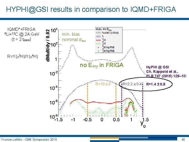 IQMD*+FRIGA @ 2 A. Ge. V (t = 2 tpass) 6 Li+12 C R=Y(Λ IQMD*+FRIGA @ 2 A. Ge. V (t = 2 tpass) 6 Li+12 C R=Y(Λ