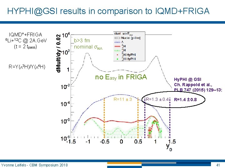 IQMD*+FRIGA @ 2 A. Ge. V (t = 2 tpass) 6 Li+12 C R=Y(Λ IQMD*+FRIGA @ 2 A. Ge. V (t = 2 tpass) 6 Li+12 C R=Y(Λ