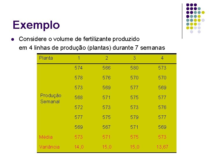 Exemplo l Considere o volume de fertilizante produzido em 4 linhas de produção (plantas)