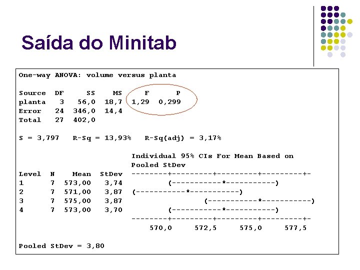 Saída do Minitab One-way ANOVA: volume versus planta Source planta Error Total DF 3