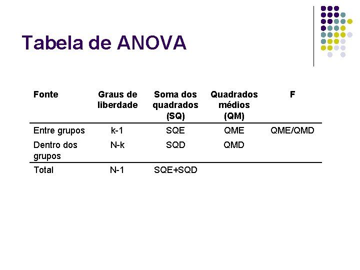 Tabela de ANOVA Fonte Graus de liberdade Soma dos quadrados (SQ) Quadrados médios (QM)