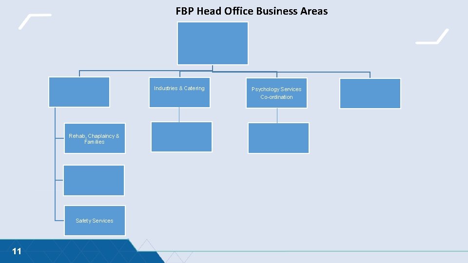 FBP Head Office Business Areas Industries & Catering Rehab, Chaplaincy & Families Safety Services FBP Head Office Business Areas Industries & Catering Rehab, Chaplaincy & Families Safety Services