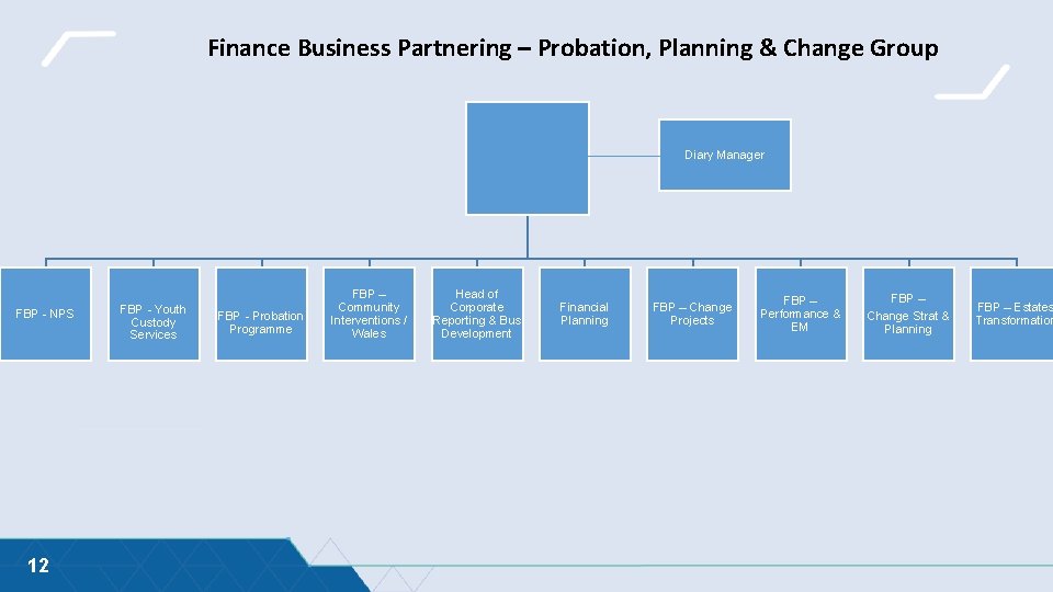 Finance Business Partnering – Probation, Planning & Change Group Diary Manager FBP - NPS Finance Business Partnering – Probation, Planning & Change Group Diary Manager FBP - NPS