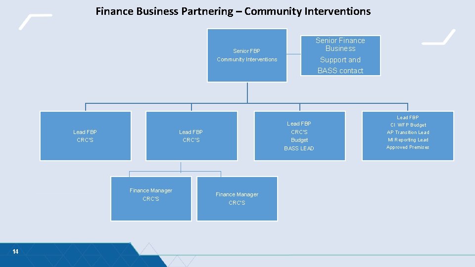 Finance Business Partnering – Community Interventions Senior Finance Business Senior FBP Community Interventions Lead Finance Business Partnering – Community Interventions Senior Finance Business Senior FBP Community Interventions Lead