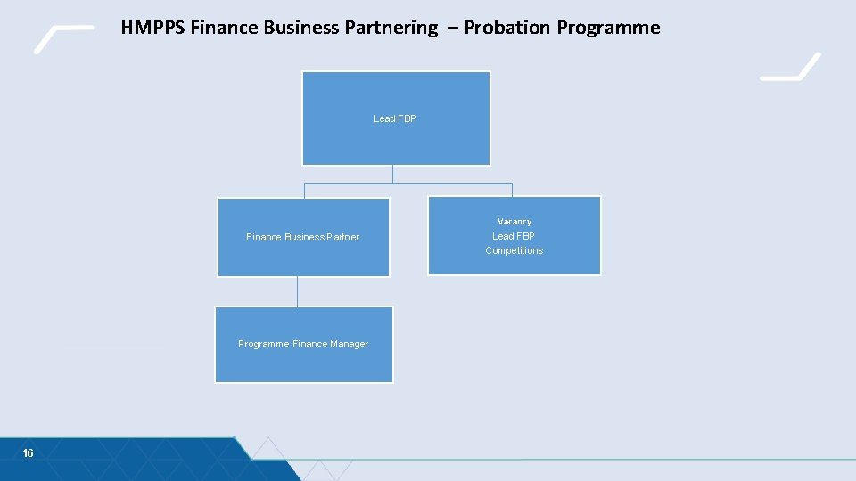HMPPS Finance Business Partnering – Probation Programme Lead FBP Vacancy Finance Business Partner Programme HMPPS Finance Business Partnering – Probation Programme Lead FBP Vacancy Finance Business Partner Programme