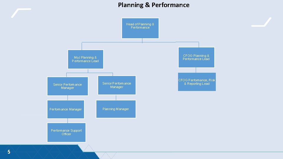Planning & Performance Head of Planning & Performance CFOG Planning & Performance Lead Mo. Planning & Performance Head of Planning & Performance CFOG Planning & Performance Lead Mo.