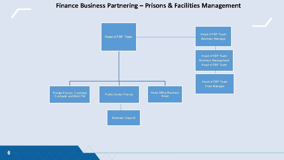 Finance Business Partnering – Prisons & Facilities Management Head of FBP Team Business Manager Finance Business Partnering – Prisons & Facilities Management Head of FBP Team Business Manager