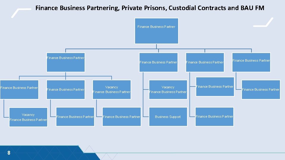 Finance Business Partnering, Private Prisons, Custodial Contracts and BAU FM Finance Business Partner Finance Finance Business Partnering, Private Prisons, Custodial Contracts and BAU FM Finance Business Partner Finance