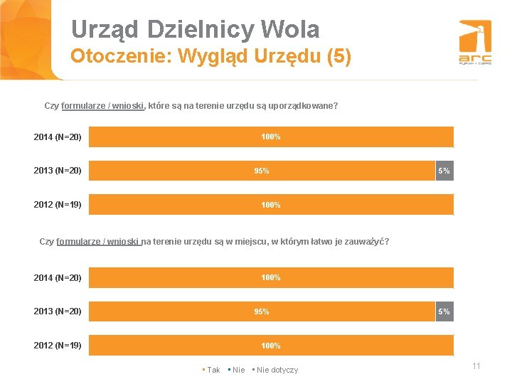 Urząd Dzielnicy Wola Tytuł slajdu Otoczenie: Wygląd Urzędu (5) Czy formularze / wnioski, które