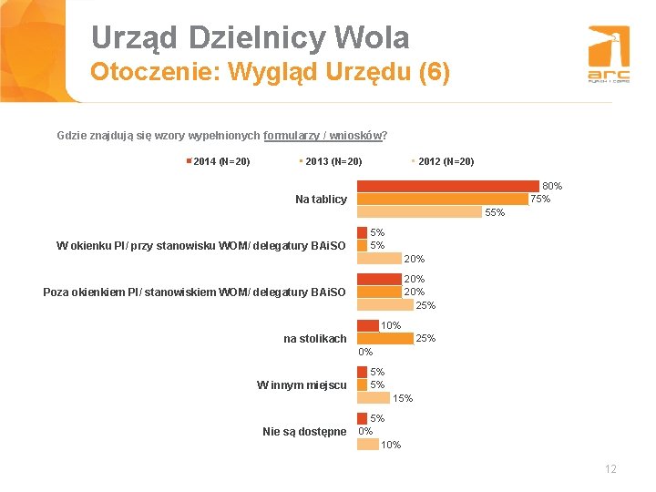 Urząd Dzielnicy Wola Tytuł slajdu Otoczenie: Wygląd Urzędu (6) Gdzie znajdują się wzory wypełnionych