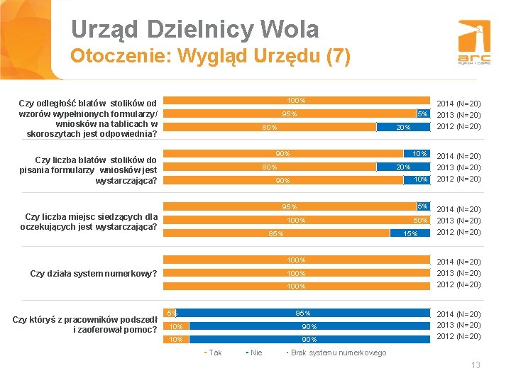 Urząd Dzielnicy Wola Tytuł slajdu Otoczenie: Wygląd Urzędu (7) 100% Czy odległość blatów stolików