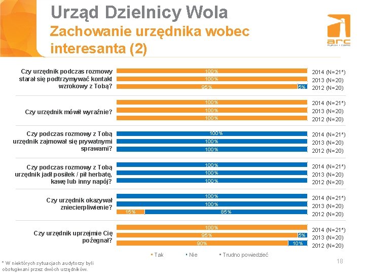 Urząd Dzielnicy Wola Tytuł slajdu Zachowanie urzędnika wobec interesanta (2) Czy urzędnik podczas rozmowy