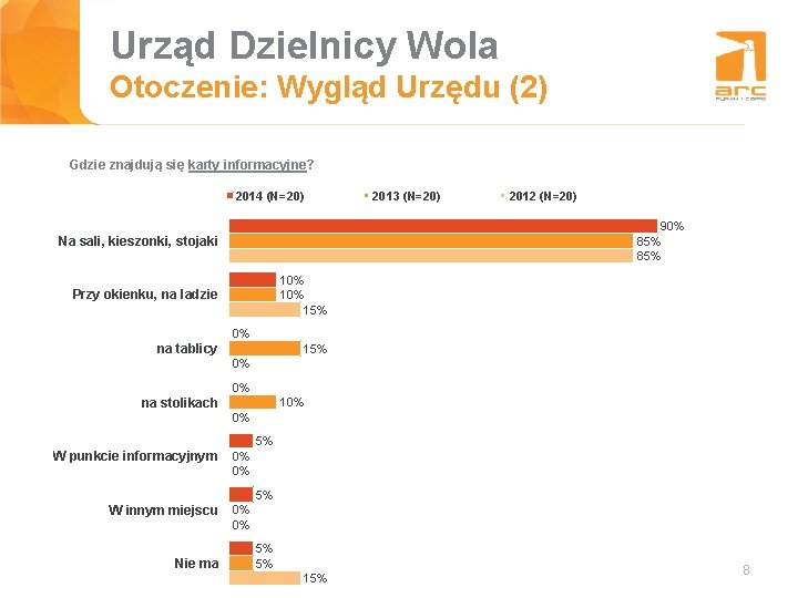 Urząd Dzielnicy Wola Tytuł slajdu Otoczenie: Wygląd Urzędu (2) Gdzie znajdują się karty informacyjne?