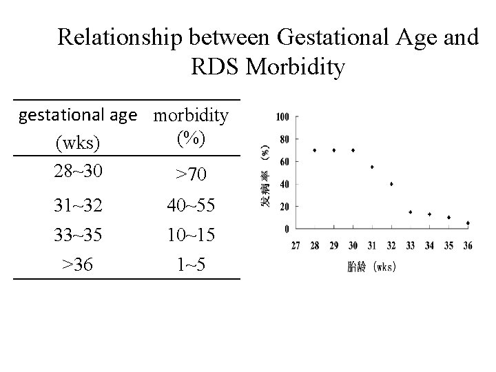 Relationship between Gestational Age and RDS Morbidity gestational age morbidity (%) (wks) 28~30 >70