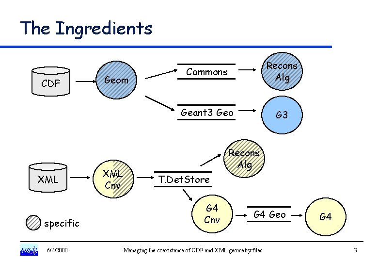 The Ingredients CDF XML specific 6/4/2000 Geom XML Cnv Commons Recons Alg Geant 3