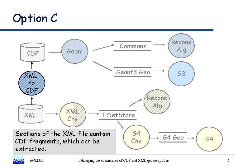 Option C CDF Geom XML to CDF XML Cnv Recons Alg Geant 3 Geo