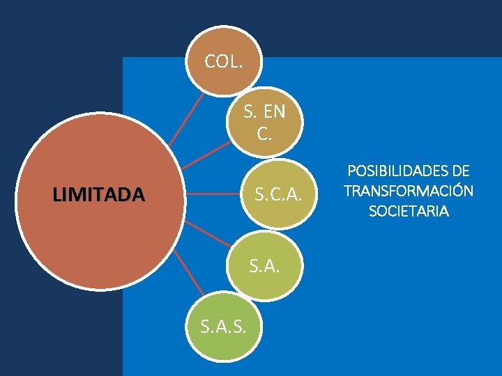 COL. S. EN C. LIMITADA S. C. A. S. POSIBILIDADES DE TRANSFORMACIÓN SOCIETARIA 