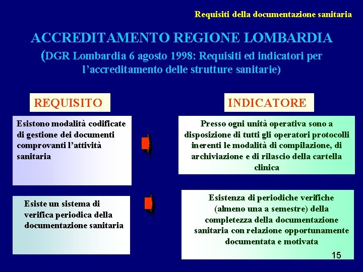 Requisiti della documentazione sanitaria ACCREDITAMENTO REGIONE LOMBARDIA (DGR Lombardia 6 agosto 1998: Requisiti ed