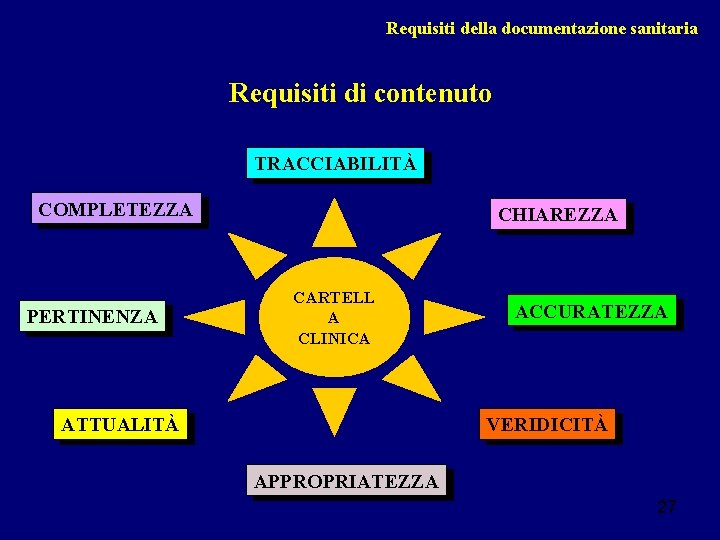 Requisiti della documentazione sanitaria Requisiti di contenuto TRACCIABILITÀ COMPLETEZZA PERTINENZA CHIAREZZA CARTELL A CLINICA