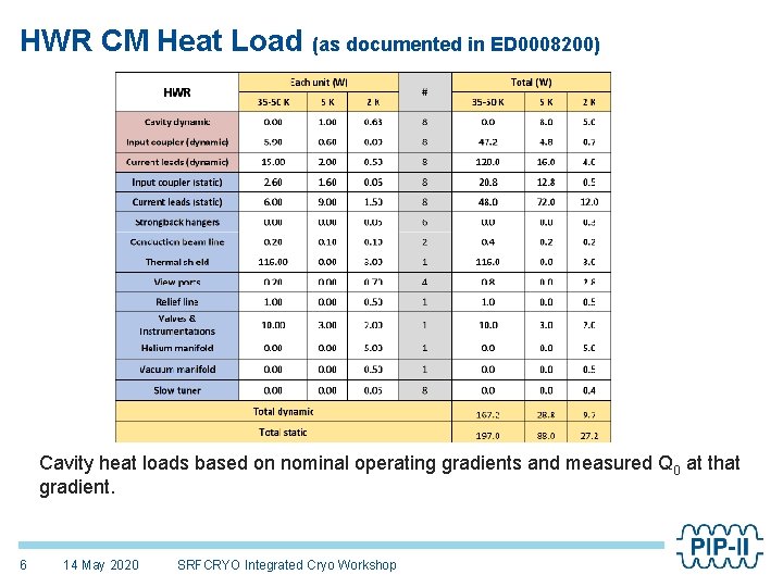 HWR CM Heat Load (as documented in ED 0008200) Cavity heat loads based on