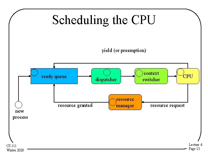 Scheduling the CPU yield (or preemption) ready queue new process CS 111 Winter 2020