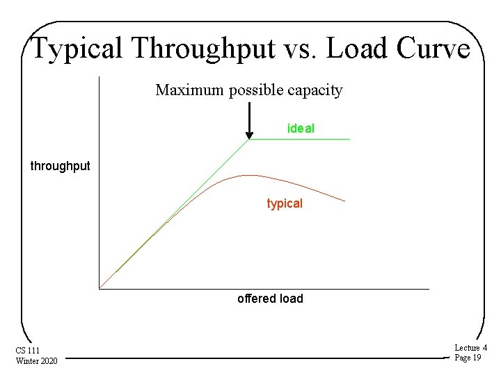 Typical Throughput vs. Load Curve Maximum possible capacity ideal throughput typical offered load CS