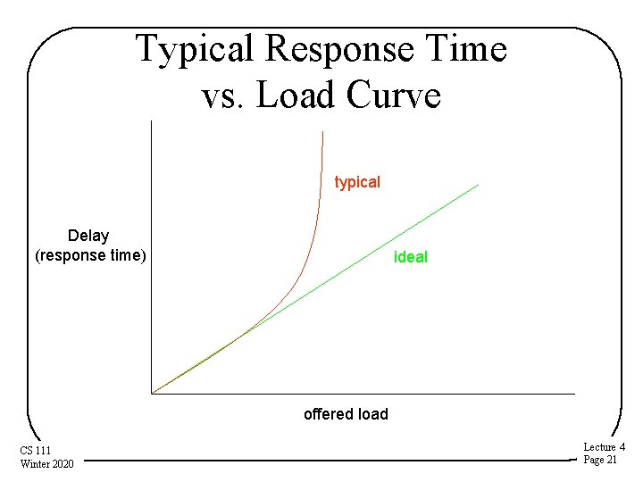 Typical Response Time vs. Load Curve typical Delay (response time) ideal offered load CS