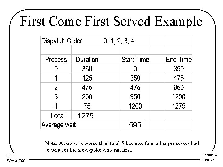 First Come First Served Example Total 1275 595 Note: Average is worse than total/5