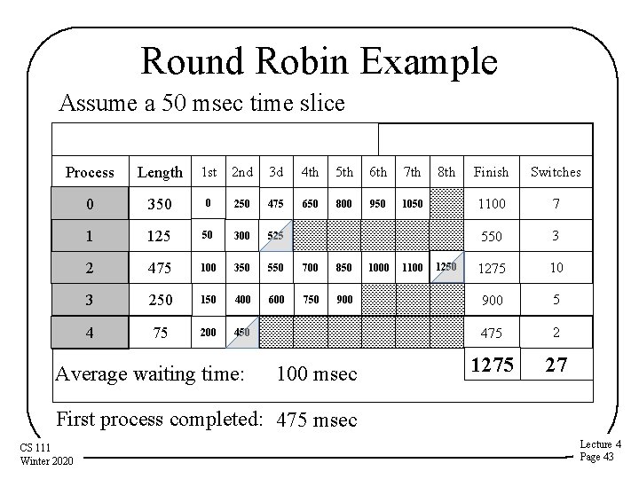 Round Robin Example Assume a 50 msec time slice Dispatch Order: 0, 1, 2,
