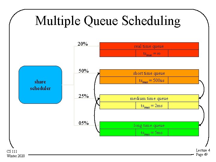 Multiple Queue Scheduling 20% 50% short time queue tsmax = 500 us share scheduler